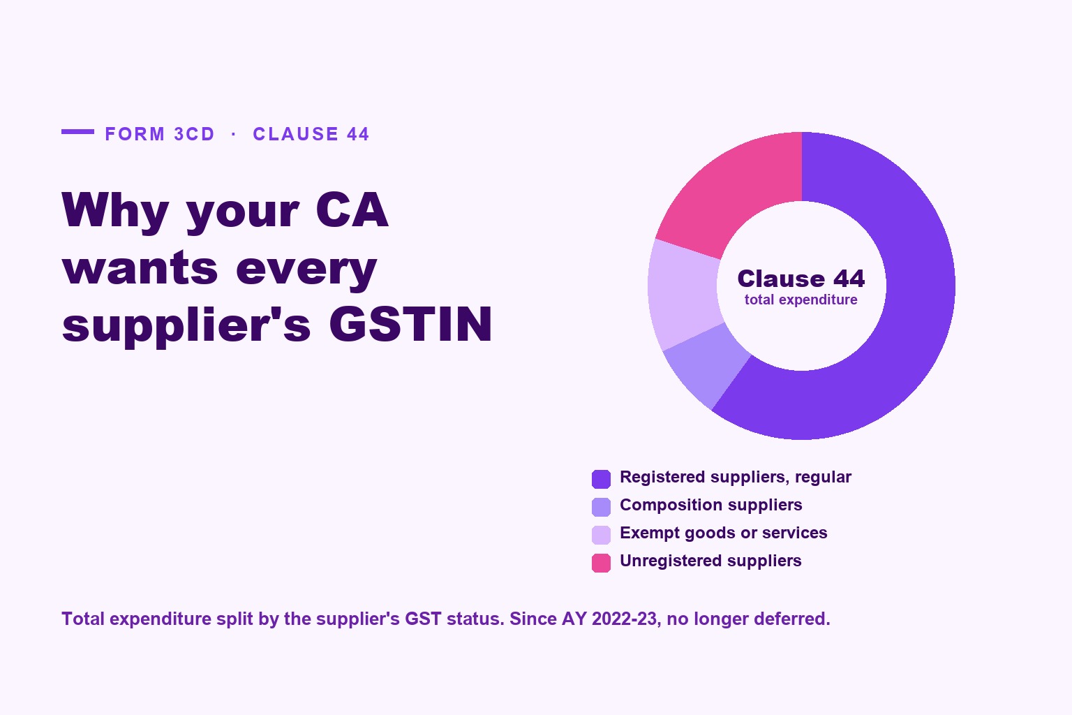 Form 3CD Clause 44 (GST Break-up of Expenditure): Why Your CA Is Asking for Every Supplier's GST Number