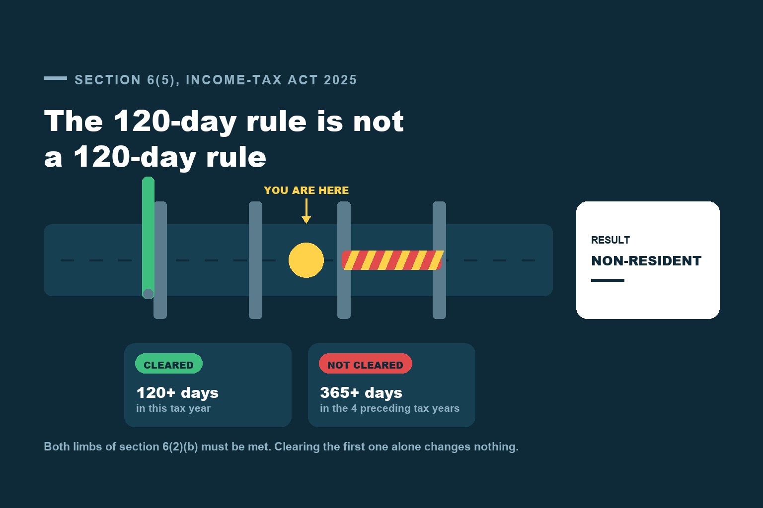 The 120-Day Rule Is Not a 120-Day Rule: Nine Ways an NRI Gets Residential Status Wrong After Reading Section 6