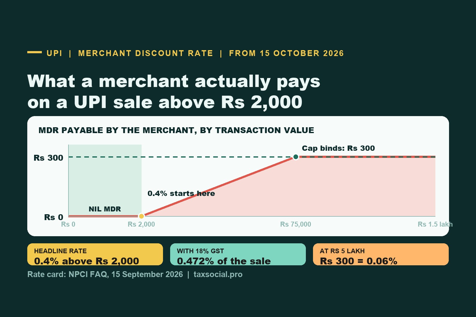 UPI MDR From 15 October 2026: What a Merchant Actually Pays, the GST and TDS on It, and the Three Traps in the Fine Print